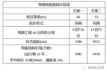 比较丨海上风电场66kV和33kV场内电压有啥区别？