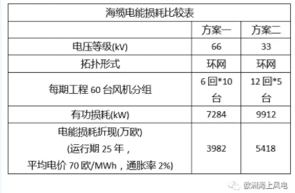 比较丨海上风电场66kV和33kV场内电压有啥区别？