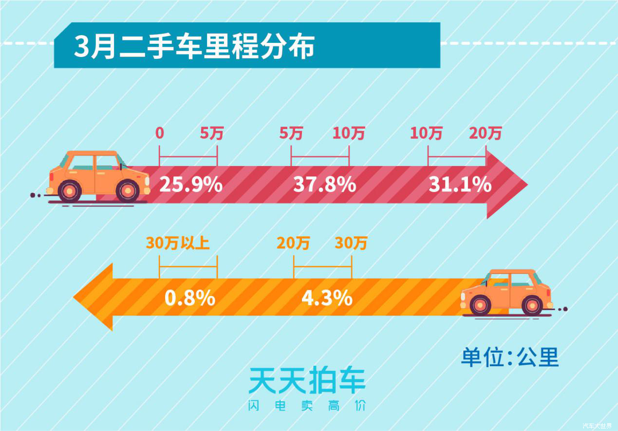 新能源汽车保值率堪忧 天天拍车发布3月个人卖车大数据报告