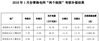 2018年1月份青海电网“两个细则”考核补偿情况