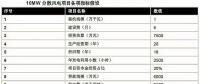 以东部地区10MW分散式风电项目为样本 测算项目经济性