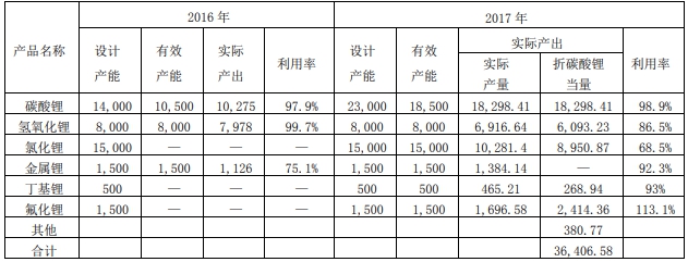 赣锋锂业2017年净利润增两倍 碳酸锂产能利用率98.9%