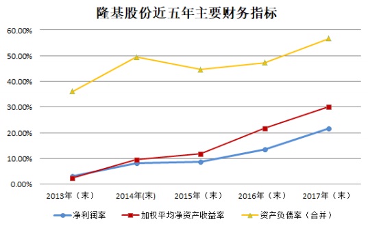 【焦点】隆基、汉能、晶科、通威四大光伏企业年报解析