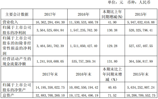 【焦点】隆基、汉能、晶科、通威四大光伏企业年报解析