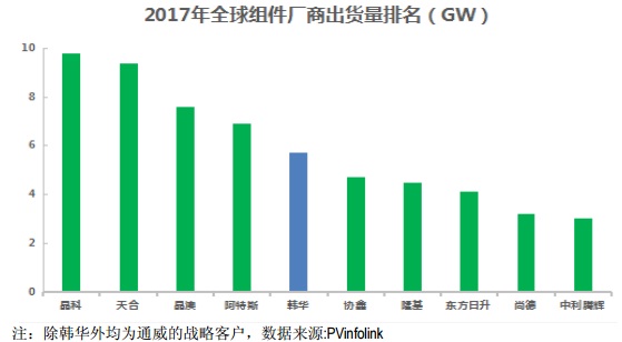 【焦点】隆基、汉能、晶科、通威四大光伏企业年报解析