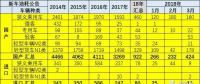 18年3月乘用车新车油耗不低、插混多