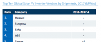 华为超过阳光 2017年光伏逆变器全球出货量第一