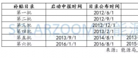 光伏、风电高速增长下，可再生能源补贴缺口到底有多大？