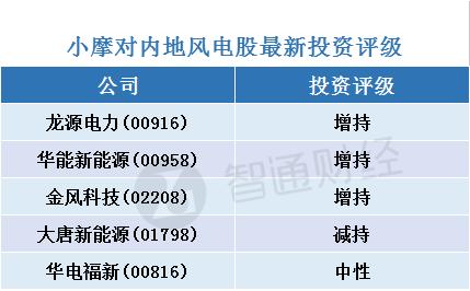 小摩：看好内地风电股 首选龙源电力(00916)