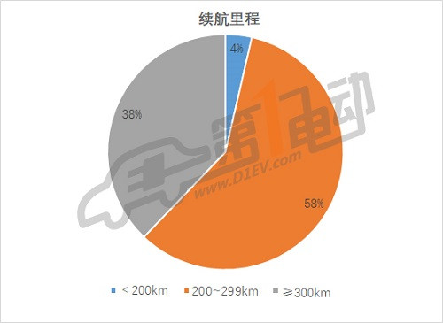 第三批推荐目录专用车分析: 九成符合补贴新政，三元锂电池配备比例过半