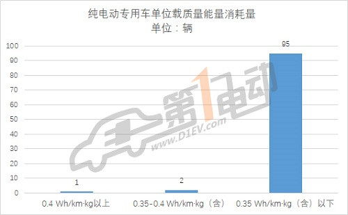 第三批推荐目录专用车分析: 九成符合补贴新政，三元锂电池配备比例过半