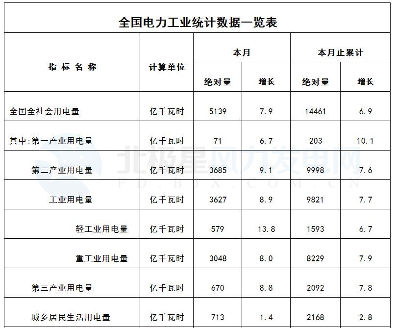 国家能源局：3月风电发电设备容量达151.39GW 同比增12.9%（附数据）