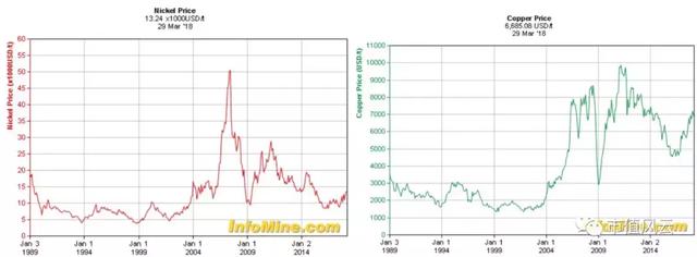 2017年全球钴产量11.4万吨 供给端分析钴业行情