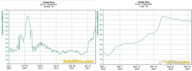 2017年全球钴产量11.4万吨 供给端分析钴业行情