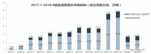 【数据】2018新能源乘用车及动力电池市场分析