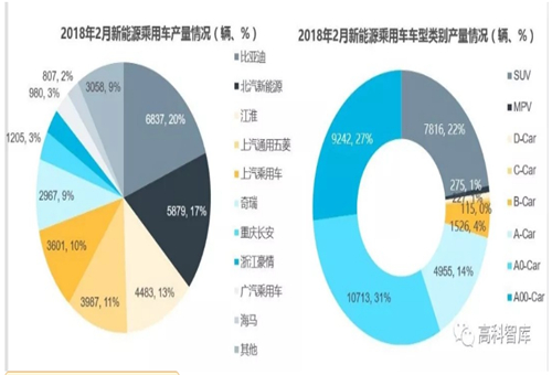 【数据】2018新能源乘用车及动力电池市场分析