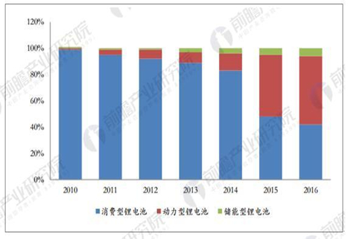 动力电池引领 锂电池产业规模稳步增长