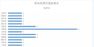 365万千瓦！38个风电项目！陕西 ＆ 山东2018年风电开发建设方案公布！