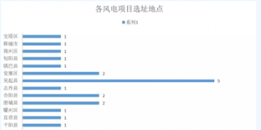 365万千瓦！38个风电项目！陕西 ＆ 山东2018年风电开发建设方案公布！