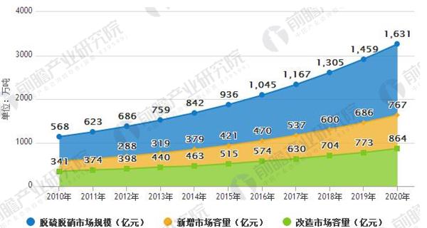 政策利好 未来大气污染治理规模继续保持高速增长