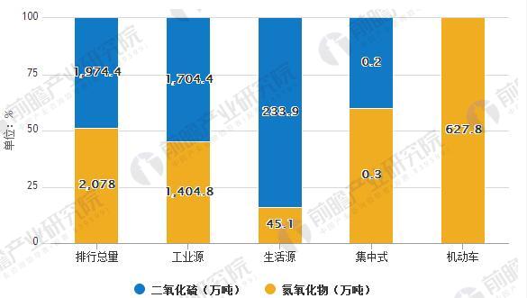 政策利好 未来大气污染治理规模继续保持高速增长