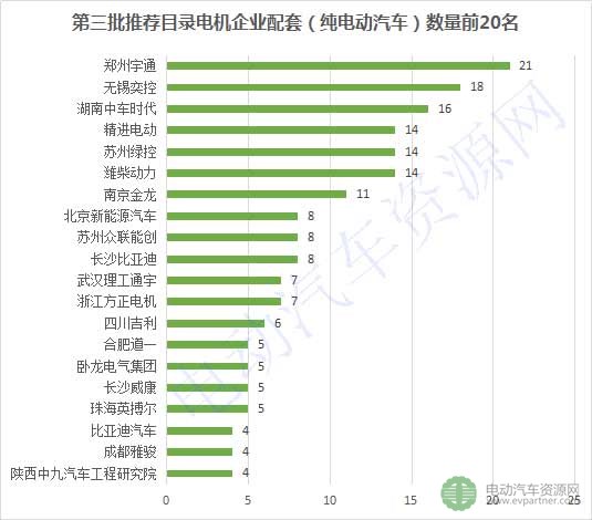 第3批推荐目录配套电机企业排行榜出炉 ，84家企业抢市场