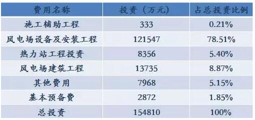 风电供暖知多少