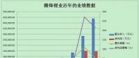 财报分析：锂电池市场需求由量转质 赣锋锂业2017年净利超200%