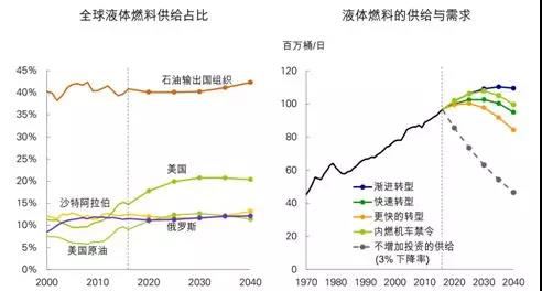 《BP世界能源展望》中的四个关键问题以及对中国的启示