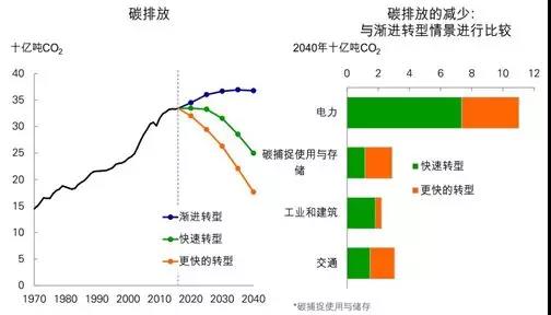 《BP世界能源展望》中的四个关键问题以及对中国的启示