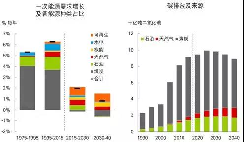 《BP世界能源展望》中的四个关键问题以及对中国的启示