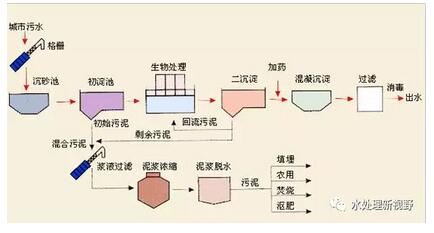 浅谈市政污水处理工艺