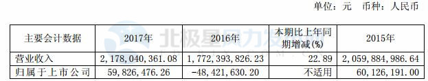 华仪电气：2017年净利润5983万元 实现扭亏为盈