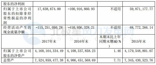 华仪电气：2017年净利润5983万元 实现扭亏为盈