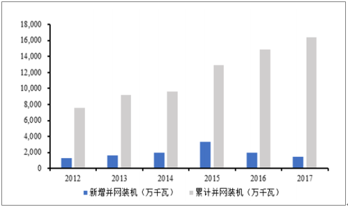 2018年中国风电行业发展趋势及市场前景预测【图】