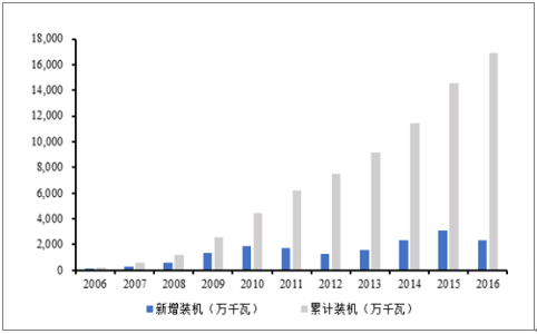 2018年中国风电行业发展趋势及市场前景预测【图】