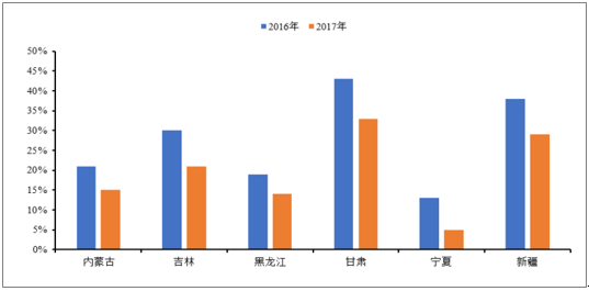 2018年中国风电行业发展趋势及市场前景预测【图】