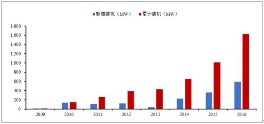 2018年中国风电行业发展趋势及市场前景预测【图】