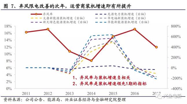 抢装+限电改善共振向上 长短周期衔接风电扬帆起航