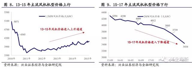 抢装+限电改善共振向上 长短周期衔接风电扬帆起航