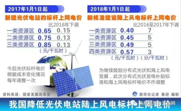 发改委大幅下调陆上风电上网电价 2017年将迎来大“抢装潮”