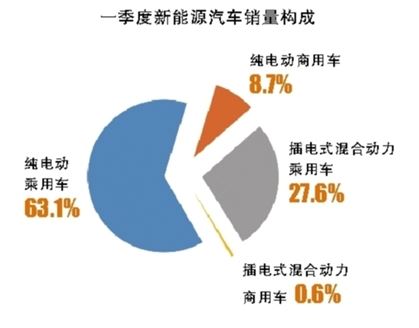 新能源汽车一季度迎开门红 私人充电桩共享模式渐成规模