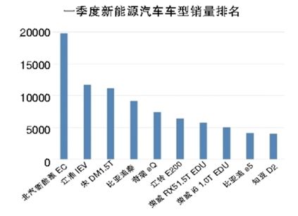 新能源汽车一季度迎开门红 私人充电桩共享模式渐成规模