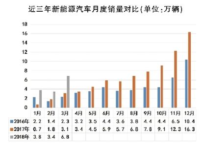 新能源汽车一季度迎开门红 私人充电桩共享模式渐成规模