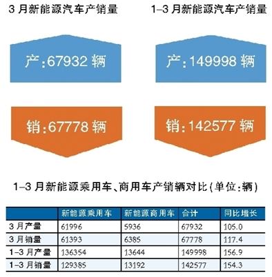 新能源汽车一季度迎开门红 私人充电桩共享模式渐成规模