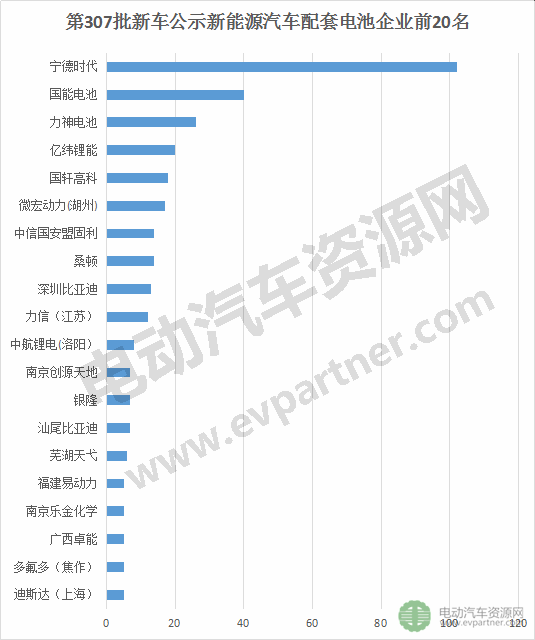 第307批新车公示配套动力电池亮点多 国内外品牌展开厮杀