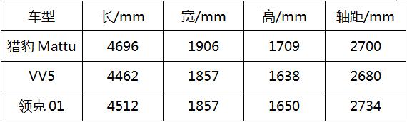  命名“Mattu”，猎豹高端旗舰SUV，来自上帝赠予的礼物