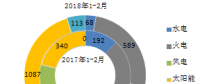 数据丨2018年1-2月全国各省新增风电装机占比