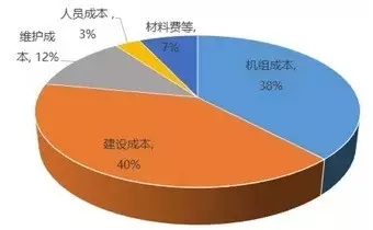 风电降成本迫在眉睫，行业企业使出了哪些“黑科技”?