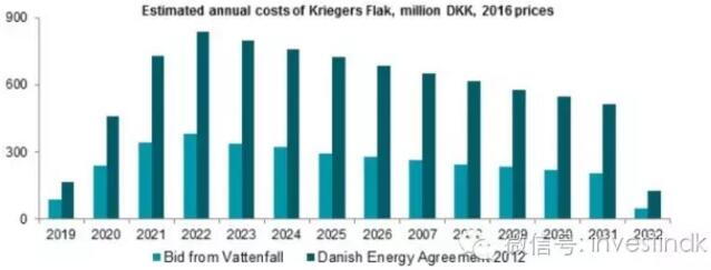 海上风电价格低的不可思议 丹麦怎么办到的？